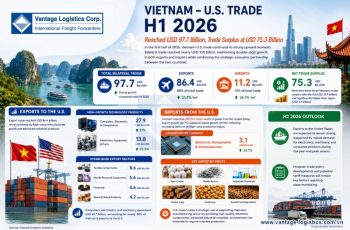 Xuất nhập khẩu Việt Nam – Mỹ đạt 97,7 tỷ USD trong 6 tháng đầu năm 2026